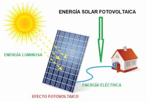 Lee más sobre el artículo La revolución de la energía solar fotovoltaica y su impacto en la generación de energía limpia.
